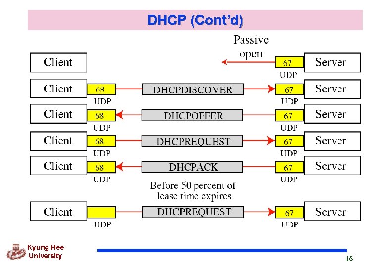 DHCP (Cont’d) Kyung Hee University 16 DHCP (Cont’d) Kyung Hee University 16