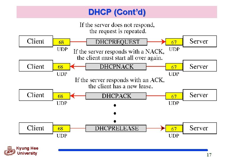 DHCP (Cont’d) Kyung Hee University 17 DHCP (Cont’d) Kyung Hee University 17