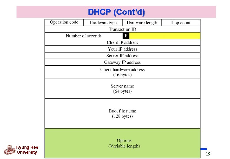 DHCP (Cont’d) Kyung Hee University 19 DHCP (Cont’d) Kyung Hee University 19