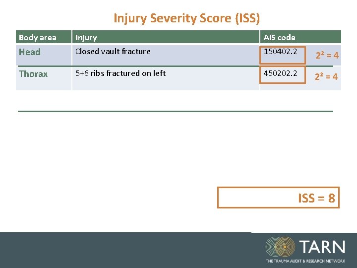 Injury Severity Score (ISS) Body area Injury AIS code Head Closed vault fracture 150402.