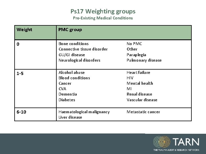 Ps 17 Weighting groups Pre-Existing Medical Conditions Weight PMC group 0 Bone conditions Connective