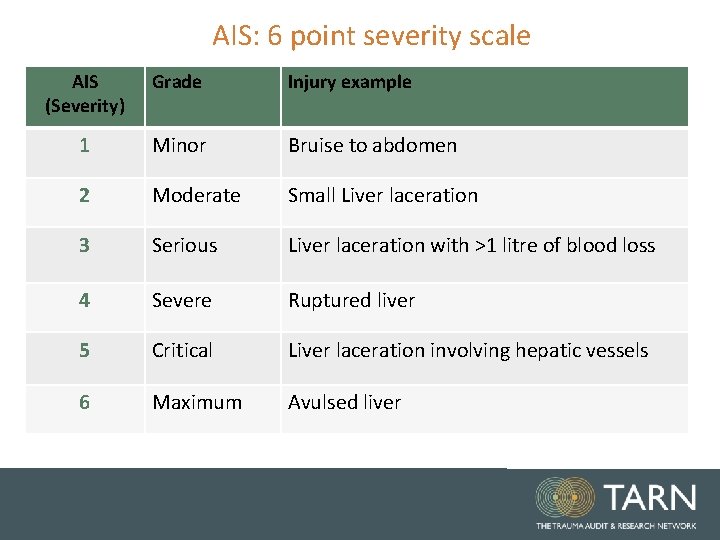 AIS: 6 point severity scale AIS (Severity) Grade Injury example 1 Minor Bruise to