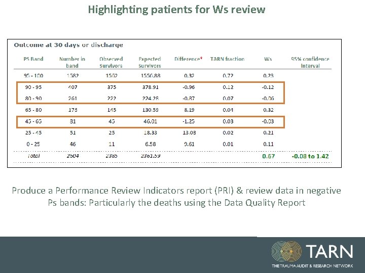 Highlighting patients for Ws review Produce a Performance Review Indicators report (PRI) & review