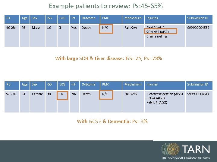 Example patients to review: Ps: 45 -65% Ps Age Sex ISS GCS Int Outcome