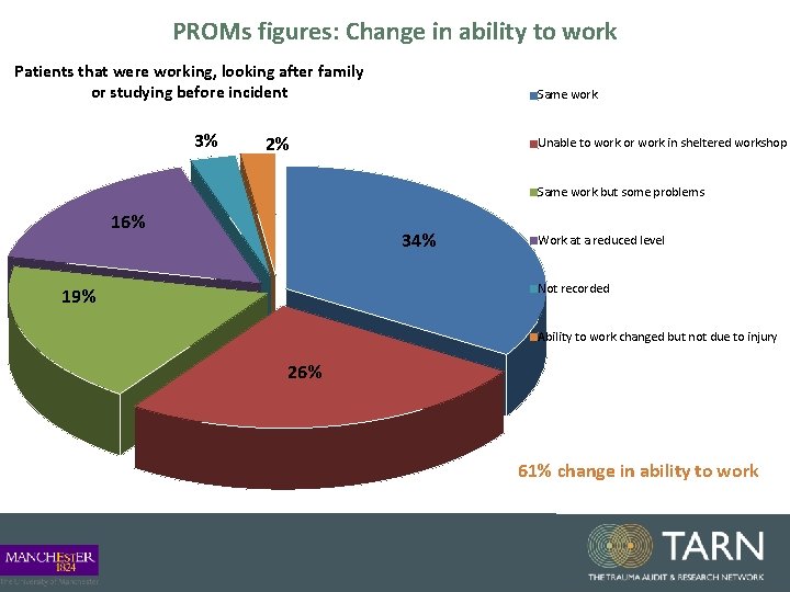 PROMs figures: Change in ability to work Patients that were working, looking after family