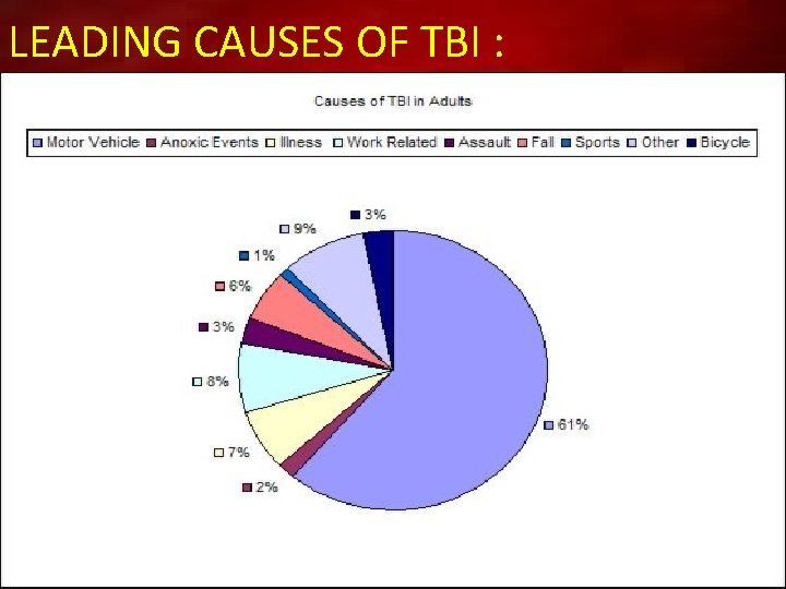 LEADING CAUSES OF TBI : 