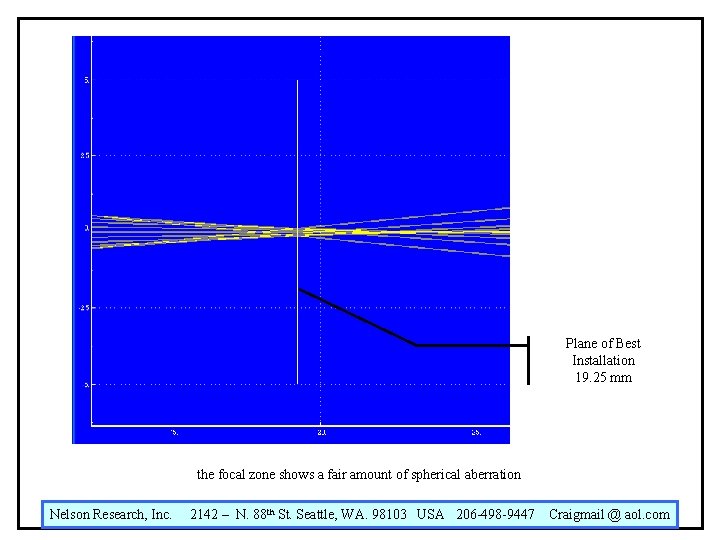 Plane of Best Installation 19. 25 mm the focal zone shows a fair amount Plane of Best Installation 19. 25 mm the focal zone shows a fair amount