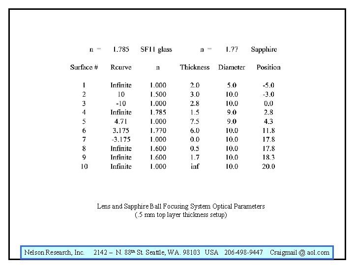 Lens and Sapphire Ball Focusing System Optical Parameters (. 5 mm top layer thickness Lens and Sapphire Ball Focusing System Optical Parameters (. 5 mm top layer thickness