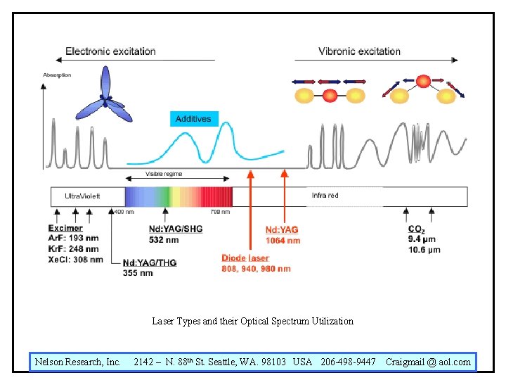 Laser Types and their Optical Spectrum Utilization Nelson Research, Inc. 2142 – N. 88 Laser Types and their Optical Spectrum Utilization Nelson Research, Inc. 2142 – N. 88