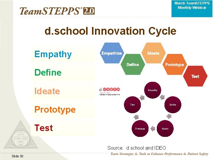 March Team. STEPPS Monthly Webinar d. school Innovation Cycle Empathy Define Ideate Empathy Test