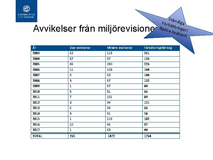 Avvikelser från miljörevisioner Stä Förb ndiga ä Bättr ttringar! e kva litet! År Stor