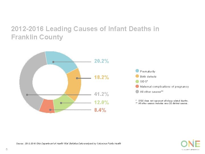 2012 -2016 Leading Causes of Infant Deaths in Franklin County 20. 2% Prematurity 18.