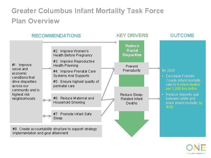 Greater Columbus Infant Mortality Task Force Plan Overview RECOMMENDATIONS #2: Improve Women’s Health Before
