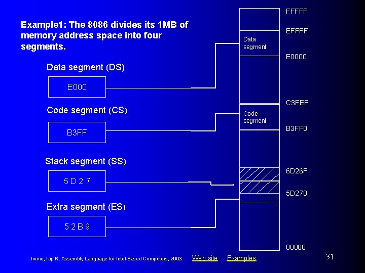 FFFFF Example 1: The 8086 divides its 1 MB of memory address space into