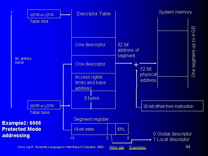 System memory Descriptor Table GDTR or LDTR One descriptor 8 k entries 64 KB