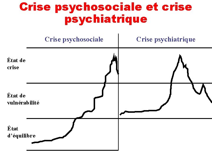 Crise psychosociale et crise psychiatrique Crise psychosociale État de crise État de vulnérabilité État