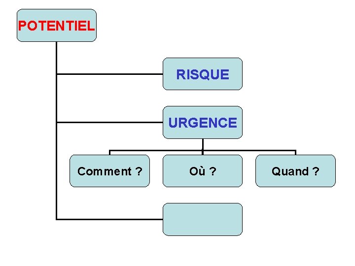 POTENTIEL RISQUE URGENCE Comment ? Où ? Quand ? 