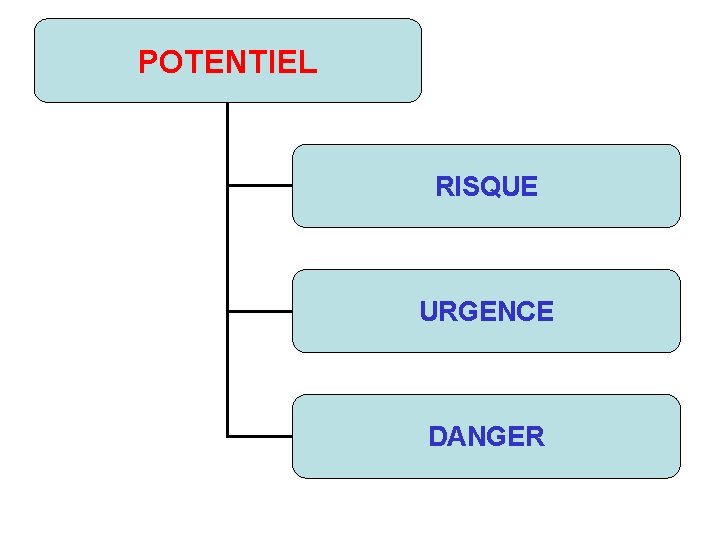 POTENTIEL RISQUE URGENCE DANGER 