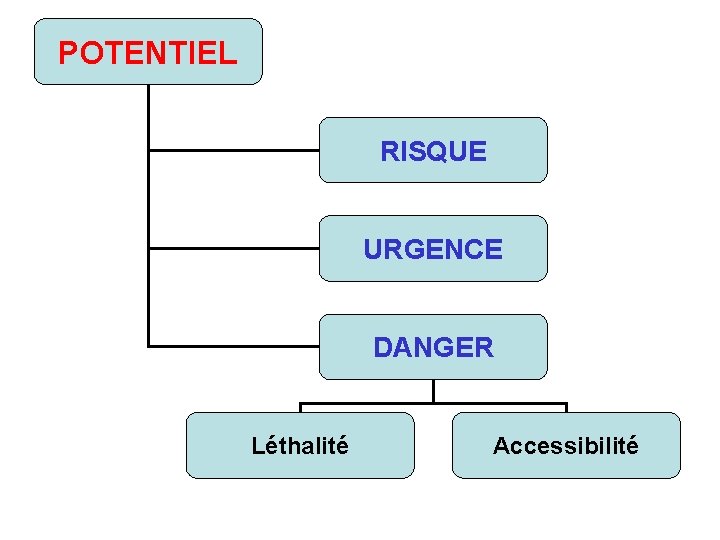 POTENTIEL RISQUE URGENCE DANGER Léthalité Accessibilité 