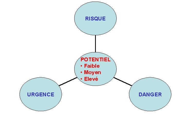 RISQUE POTENTIEL • Faible • Moyen • Elevé URGENCE DANGER 