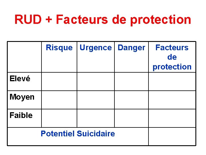 RUD + Facteurs de protection Risque Urgence Danger Elevé Moyen Faible Potentiel Suicidaire Facteurs