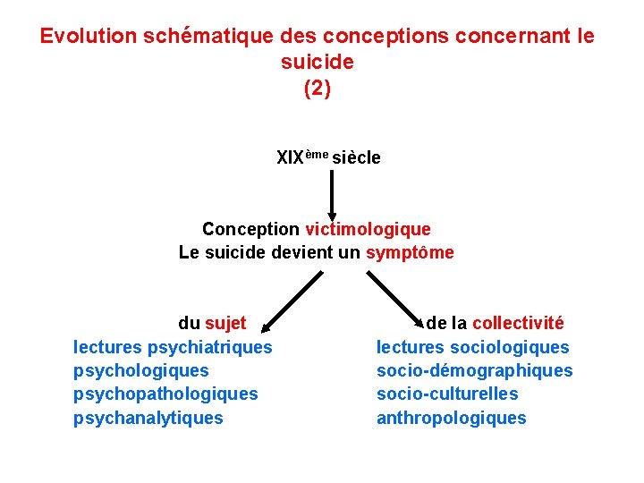Evolution schématique des conceptions concernant le suicide (2) XIXème siècle Conception victimologique Le suicide