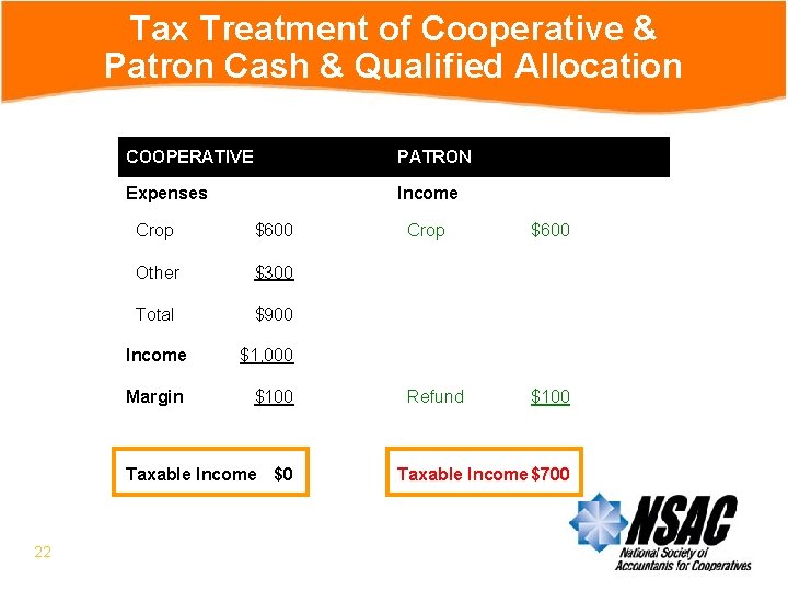 Tax Treatment of Cooperative & Patron Cash & Qualified Allocation COOPERATIVE PATRON Expenses Income