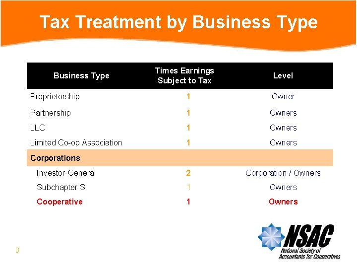 Tax Treatment by Business Type Times Earnings Subject to Tax Level Proprietorship 1 Owner