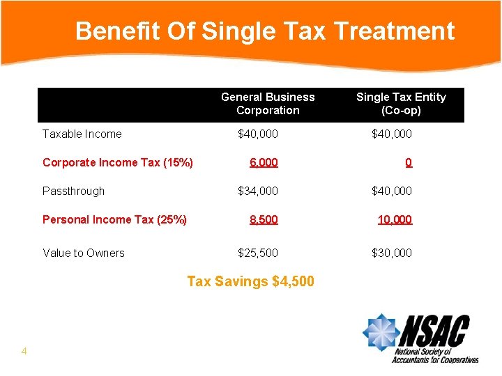 Benefit Of Single Tax Treatment General Business Corporation Taxable Income Corporate Income Tax (15%)