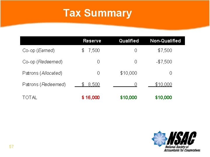 Tax Summary Reserve Co-op (Earned) 57 Qualified Non-Qualified $ 7, 500 0 $7, 500