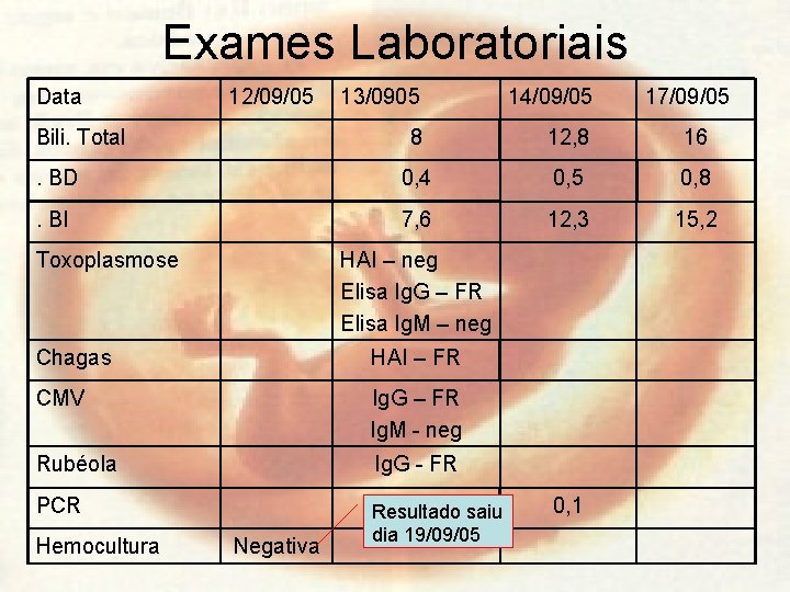 Exames Laboratoriais Data 12/09/05 13/0905 14/09/05 8 12, 8 16 . BD 0, 4