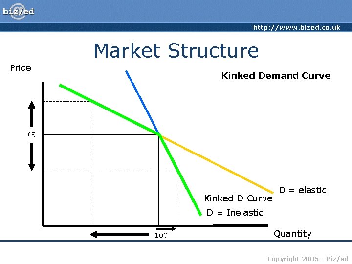 http: //www. bized. co. uk Market Structure Price Kinked Demand Curve £ 5 Kinked
