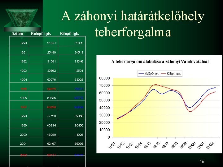 Dátum Belépő tgk. A záhonyi határátkelőhely teherforgalma Kilépő tgk. 1990 31651 33383 1991 25439