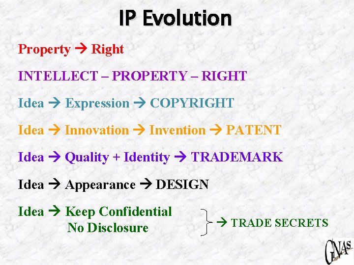 IP Evolution Property Right INTELLECT – PROPERTY – RIGHT Idea Expression COPYRIGHT Idea Innovation