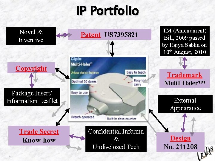 IP Portfolio Novel & Inventive Patent US 7395821 Copyright TM (Amendment) Bill, 2009 passed
