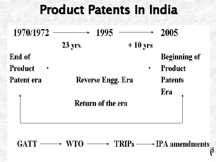 Product Patents In India 