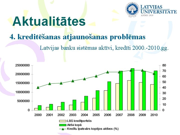 Aktualitātes 4. kreditēšanas atjaunošanas problēmas Latvijas banku sistēmas aktīvi, kredīti 2000. -2010. gg. 