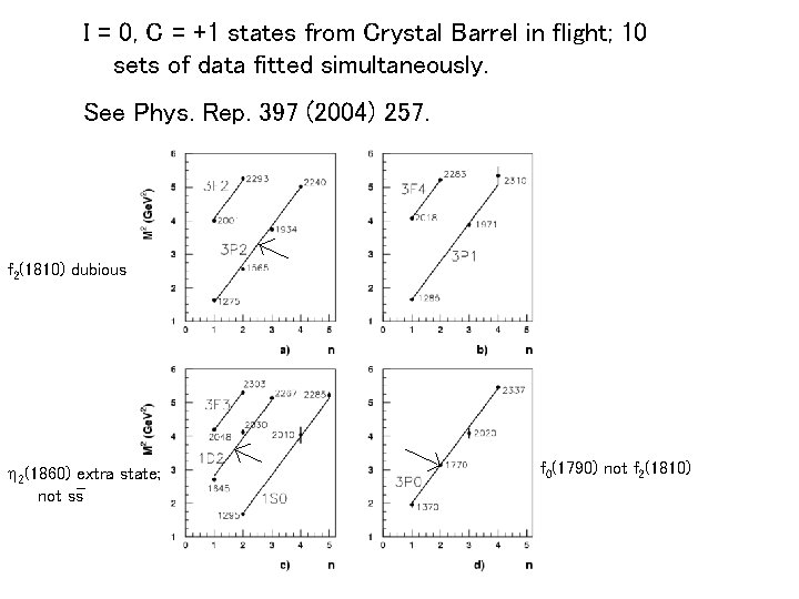 I = 0, C = +1 states from Crystal Barrel in flight; 10 sets