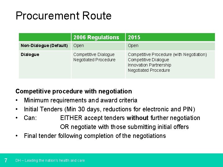 Procurement Route 2006 Regulations 2015 Non-Dialogue (Default) Open Dialogue Competitive Dialogue Negotiated Procedure Competitive