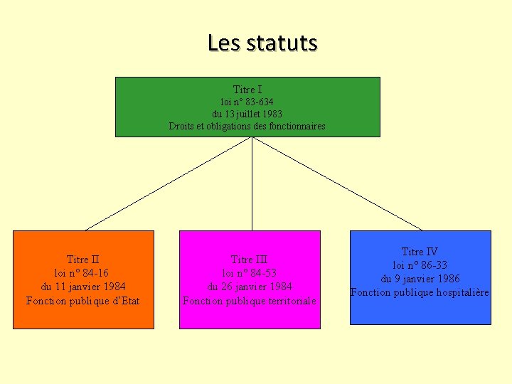 Les statuts Titre I loi n° 83 -634 du 13 juillet 1983 Droits et