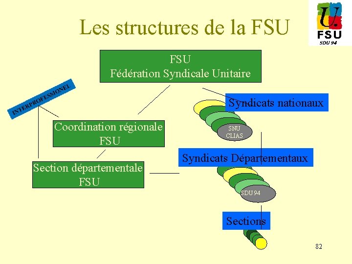 Les structures de la FSU Fédération Syndicale Unitaire Syndicats nationaux Coordination régionale FSU Section
