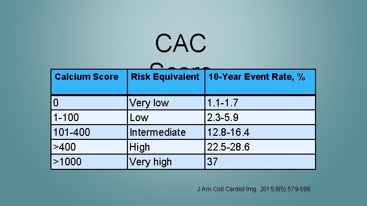 CAC Score Calcium Score Risk Equivalent 10 -Year Event Rate, % 0 1 -100