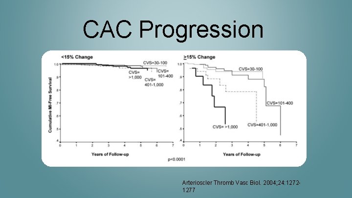 CAC Progression Arterioscler Thromb Vasc Biol. 2004; 24: 12721277 