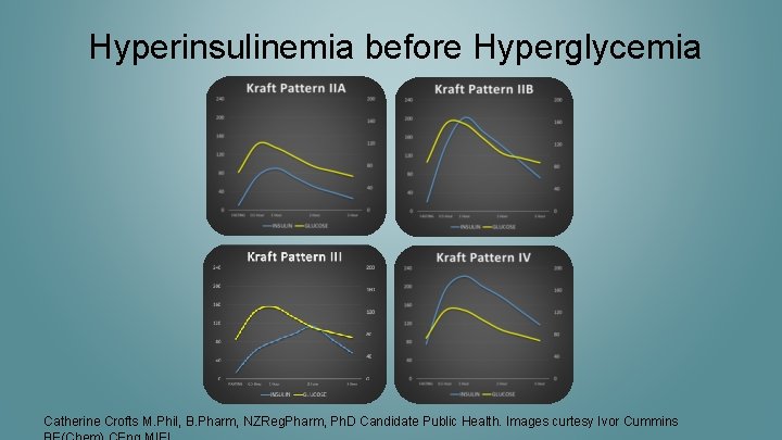 Hyperinsulinemia before Hyperglycemia Catherine Crofts M. Phil, B. Pharm, NZReg. Pharm, Ph. D Candidate