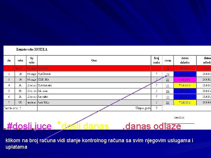 Zauzete sobe HOTELA #dosli juce *dosli danas . danas odlaze klikom na broj računa