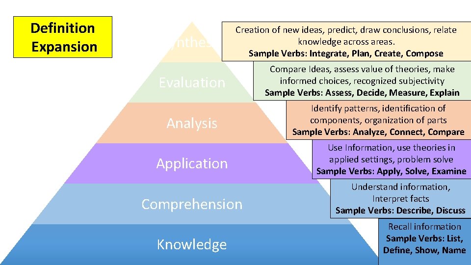 Definition Expansion Synthesis Creation of new ideas, predict, draw conclusions, relate knowledge across areas.