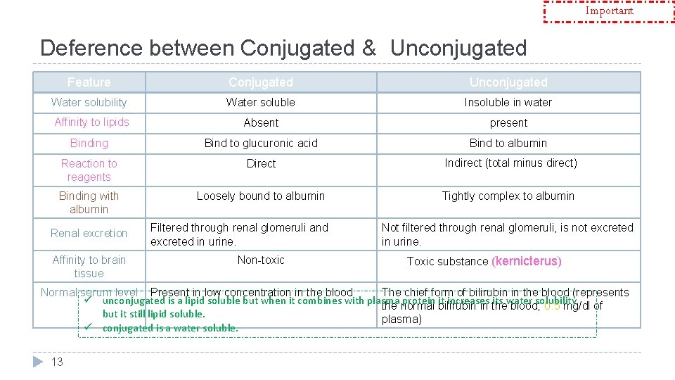 Important Deference between Conjugated & Unconjugated Feature Conjugated Unconjugated Water solubility Water soluble Insoluble