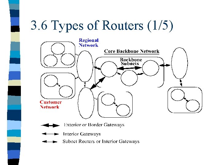 3. 6 Types of Routers (1/5) 