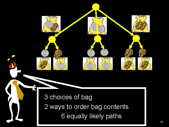 3 choices of bag 2 ways to order bag contents 6 equally likely paths