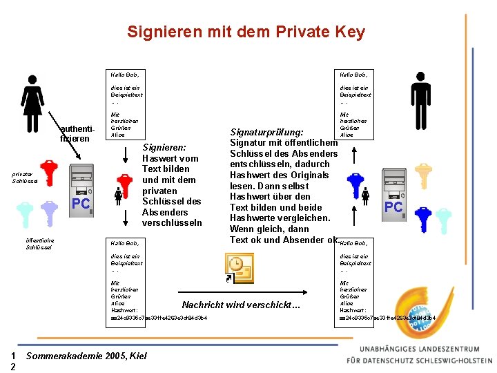 Signieren mit dem Private Key authentifizieren Hallo Bob, dies ist ein Beispieltext …. Mit